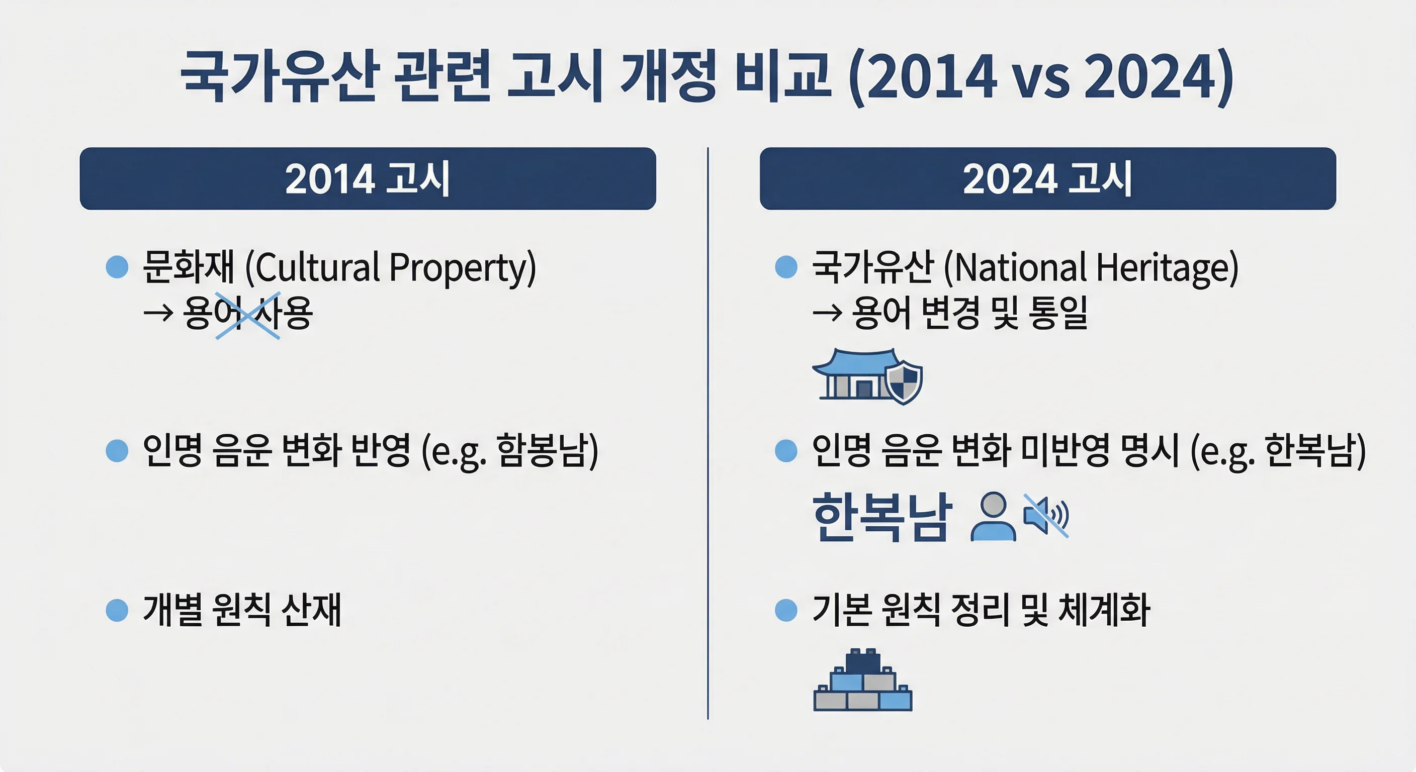 로마자 표기법 2014 고시와 2024 고시 변경 요약: 문화재→국가유산, 인명 음운 변화 미반영 명시 등