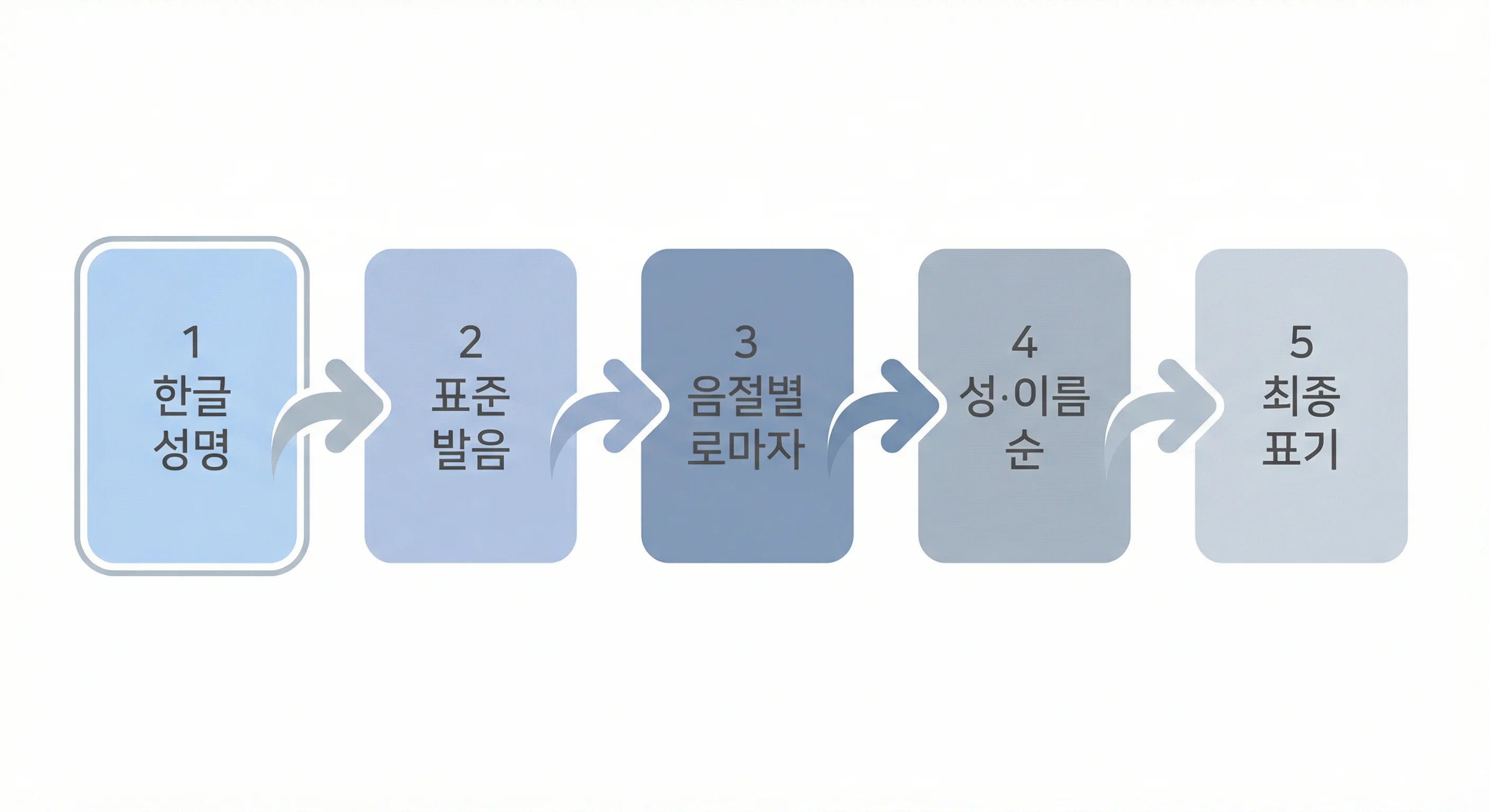 로마자 표기 절차 흐름도: 한글 성명, 표준 발음, 음절별 로마자, 성·이름 순, 최종 표기