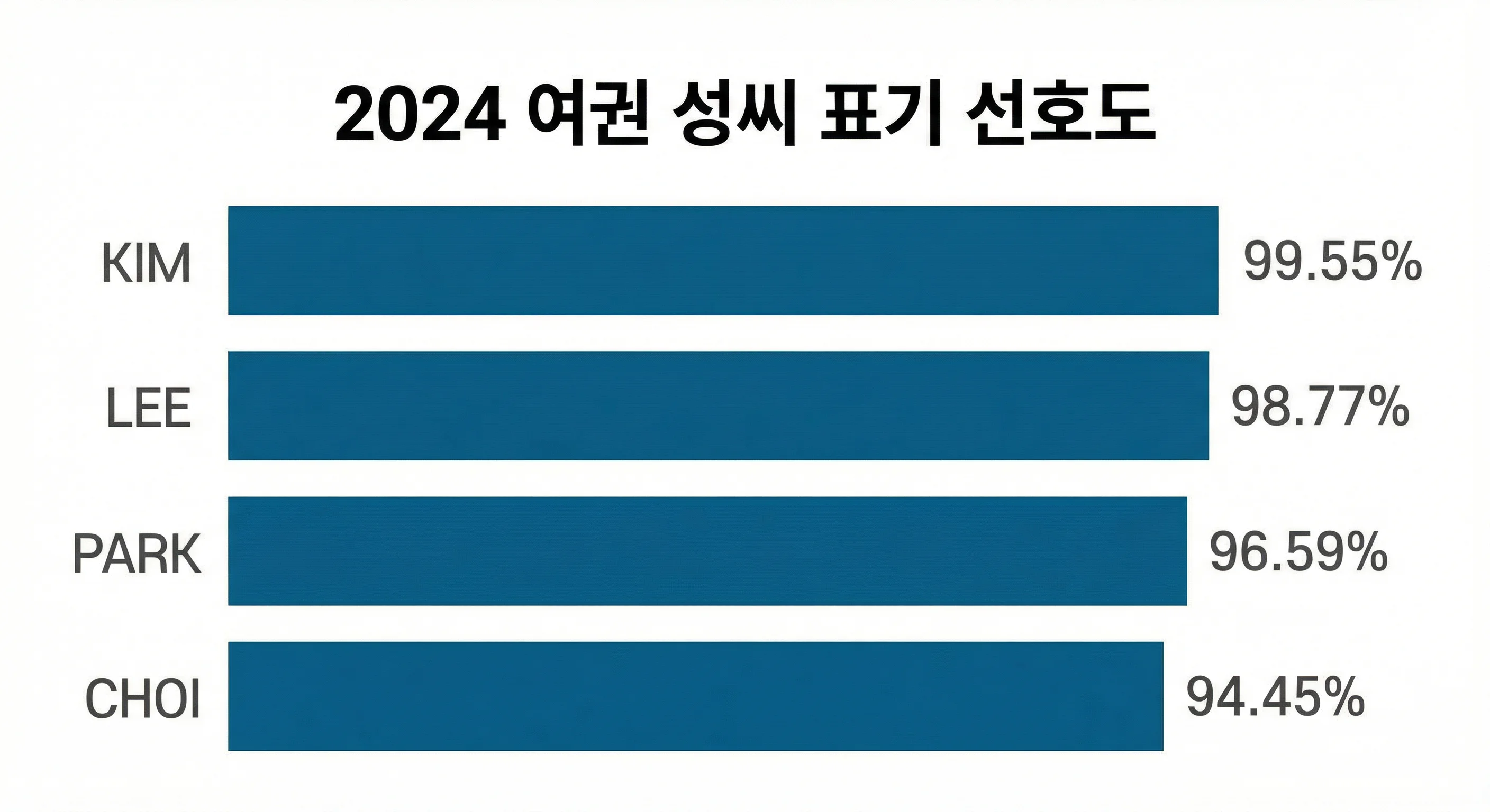 2024 여권 성씨 로마자 표기 선호도: KIM, LEE, PARK, CHOI 점유율 인포그래픽